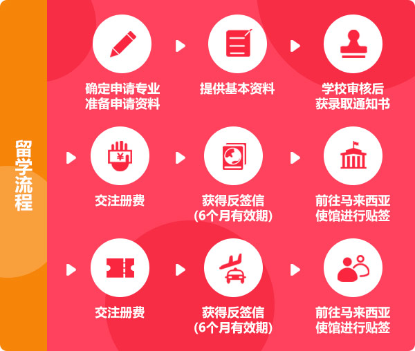 国际硕士&博士报名流程